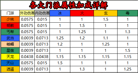 九大门派属性加成表